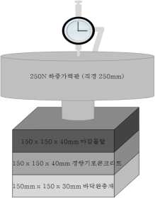 DM1 (EPS1, 평판형, 13kg/m³)의 250N 가력 바닥온돌층 장기처짐 실험 모델