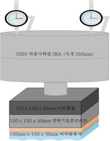 DM1 (EVA, 엠보형, 59kg/m³)의 250N 가력 바닥온돌층 장기처짐 실험 모델