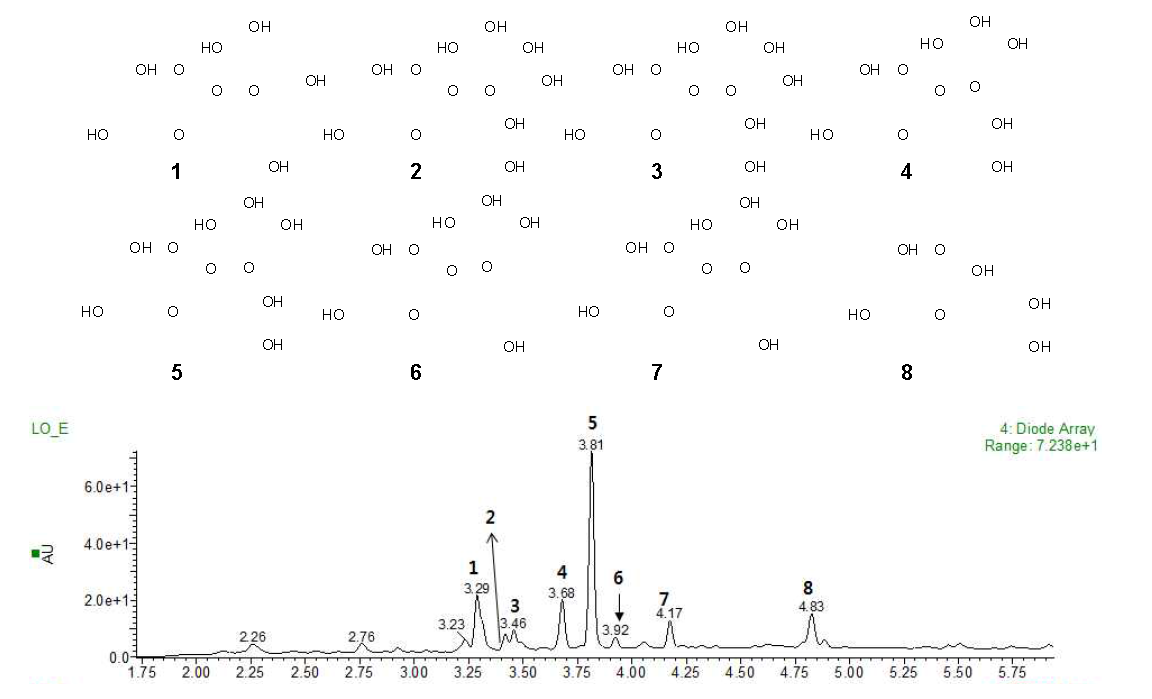 L. ovalifolia에서 분리된 화합물들의 EA분획층 profile 결과.