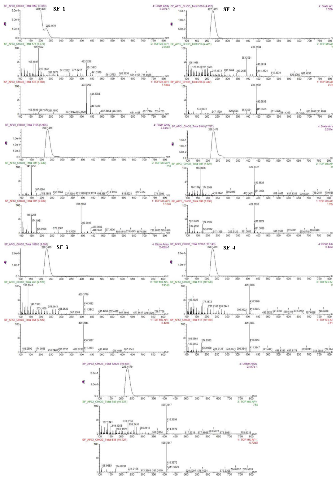 S. farinosa에서 profiling 화합물들의 UV, MS, MS2 크로마토그램.