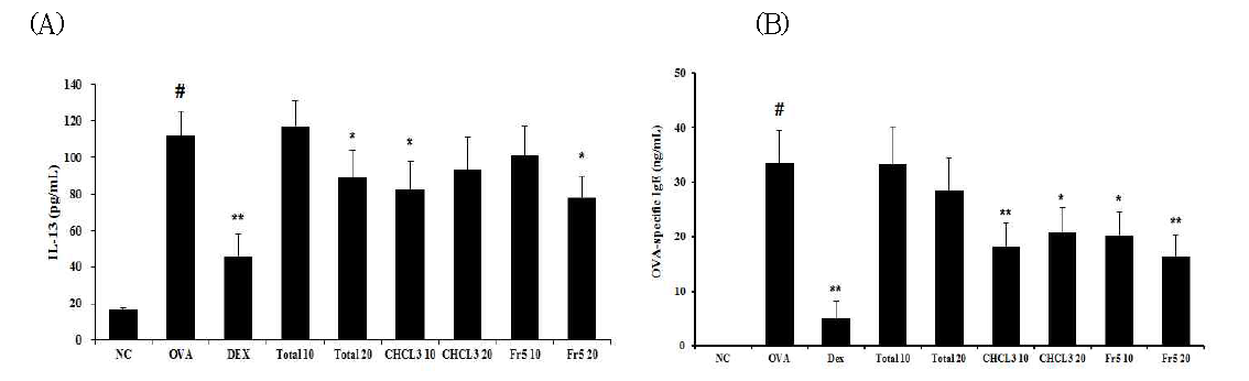 SF reduces the levels of IL-13 (A) in the BALF and decreases ovalbumin-specific IgE (B) in the serum.