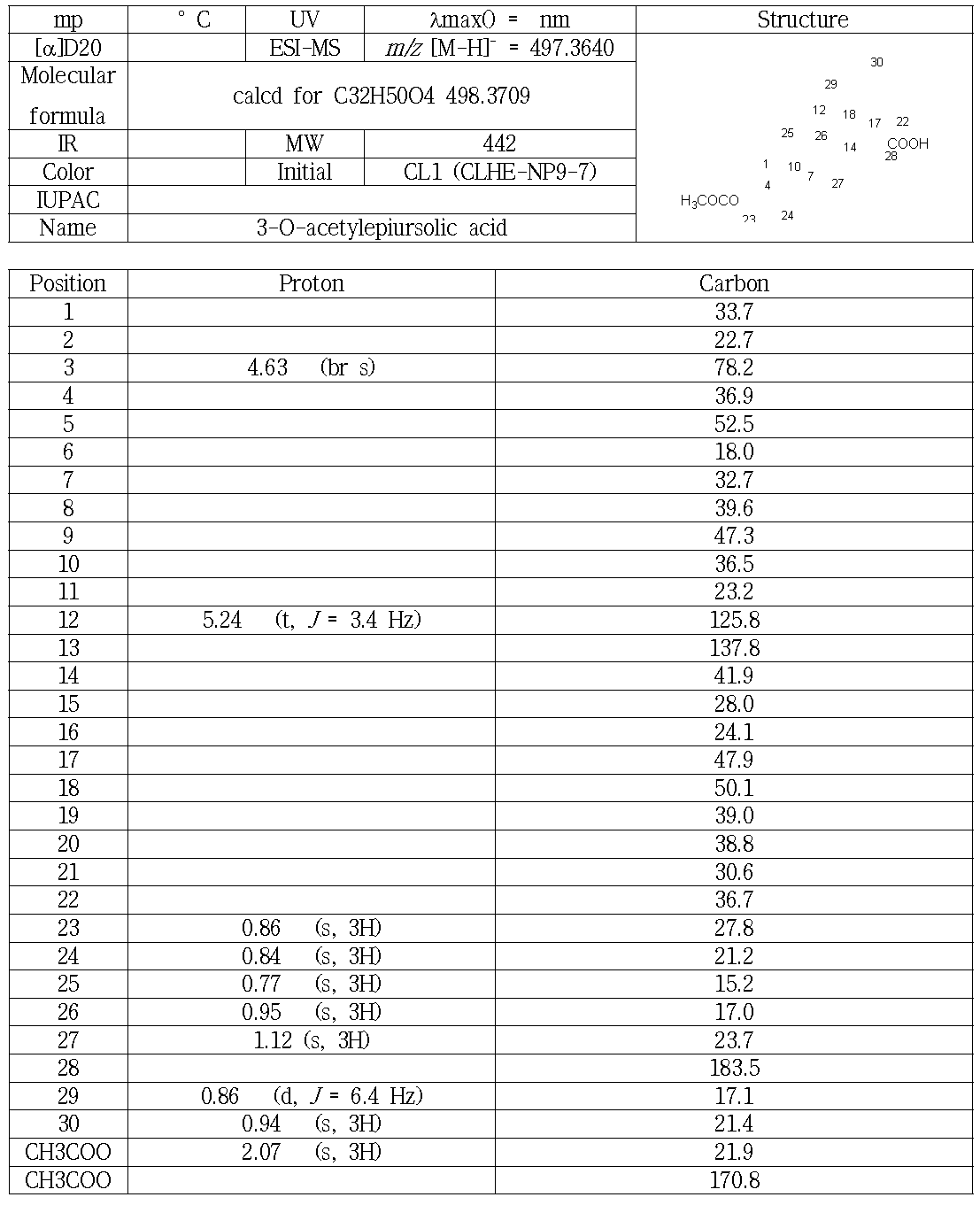 CL4의 분광학적 자료(500 MHz, CDCl3)