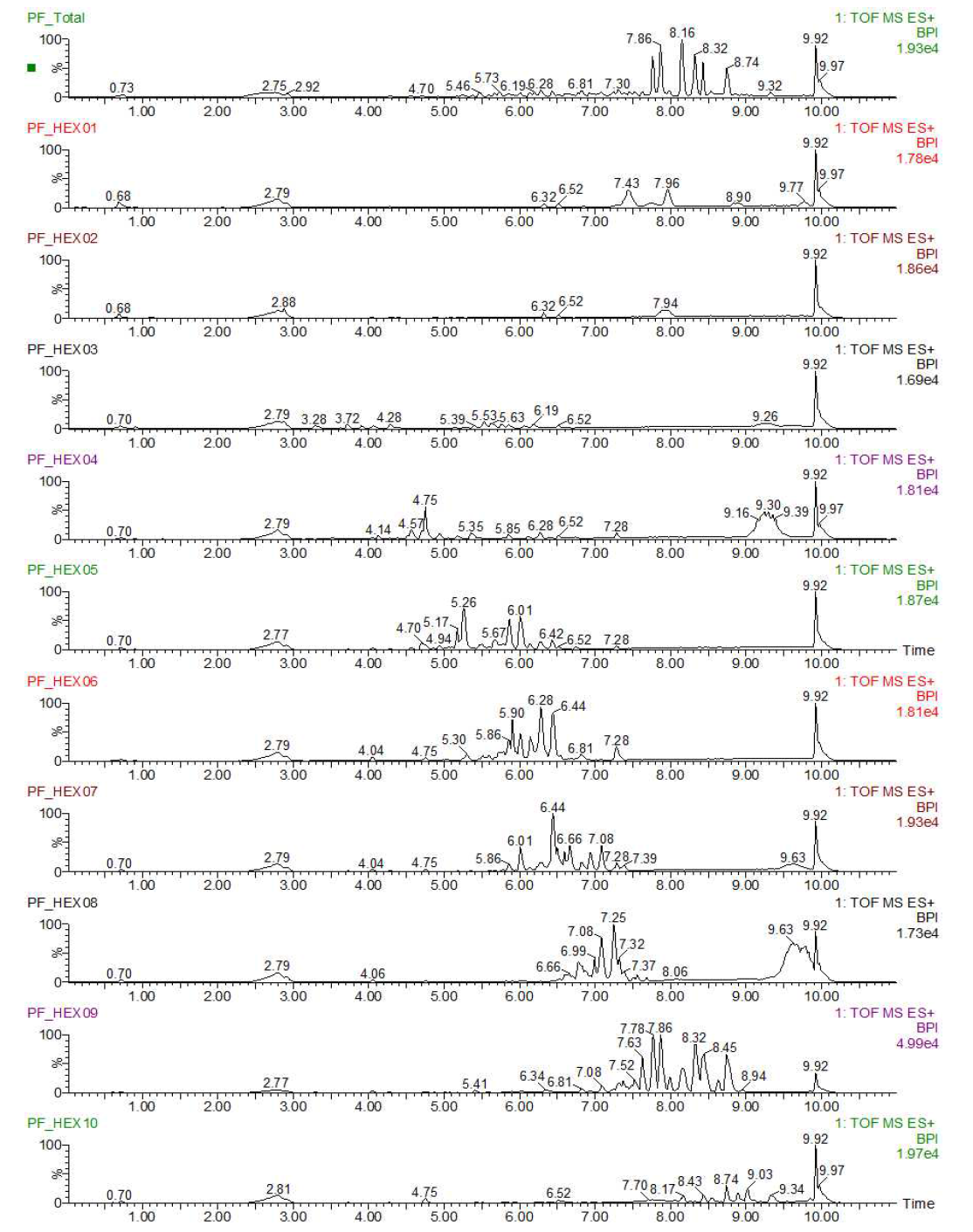 P. foetida Hexan 분획물 10개(Fr.1-10)의 UPLC-QTOF-MS 크로마토그램.