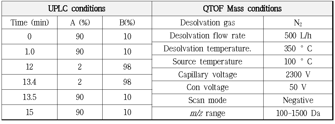 D. fruticosum 에탄올추출물의 UPLC-PDA-QTOF-MS 조건