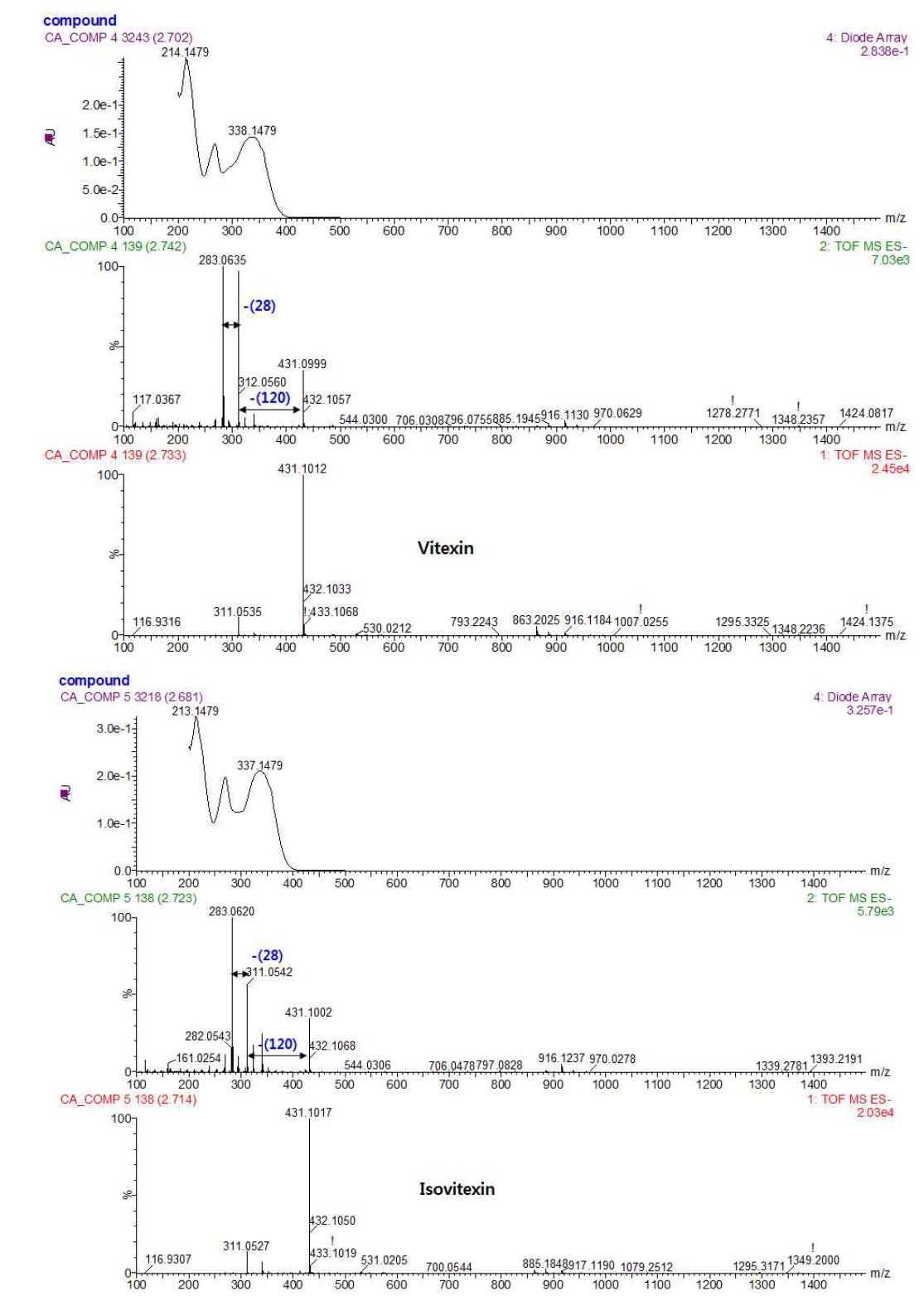 C. anisata로부터 분리된 지표성분 1-7의 MS, MS/MS, UV 스펙트럼.