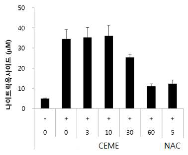 Effects of C. excavata Burm. on nitric oxide production.