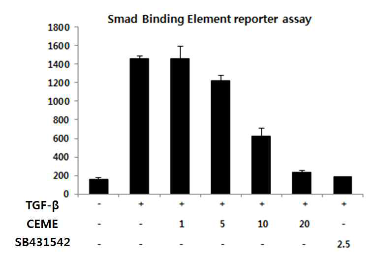 Effects of C. excavata Burm. on TGF-β/smad signaling.