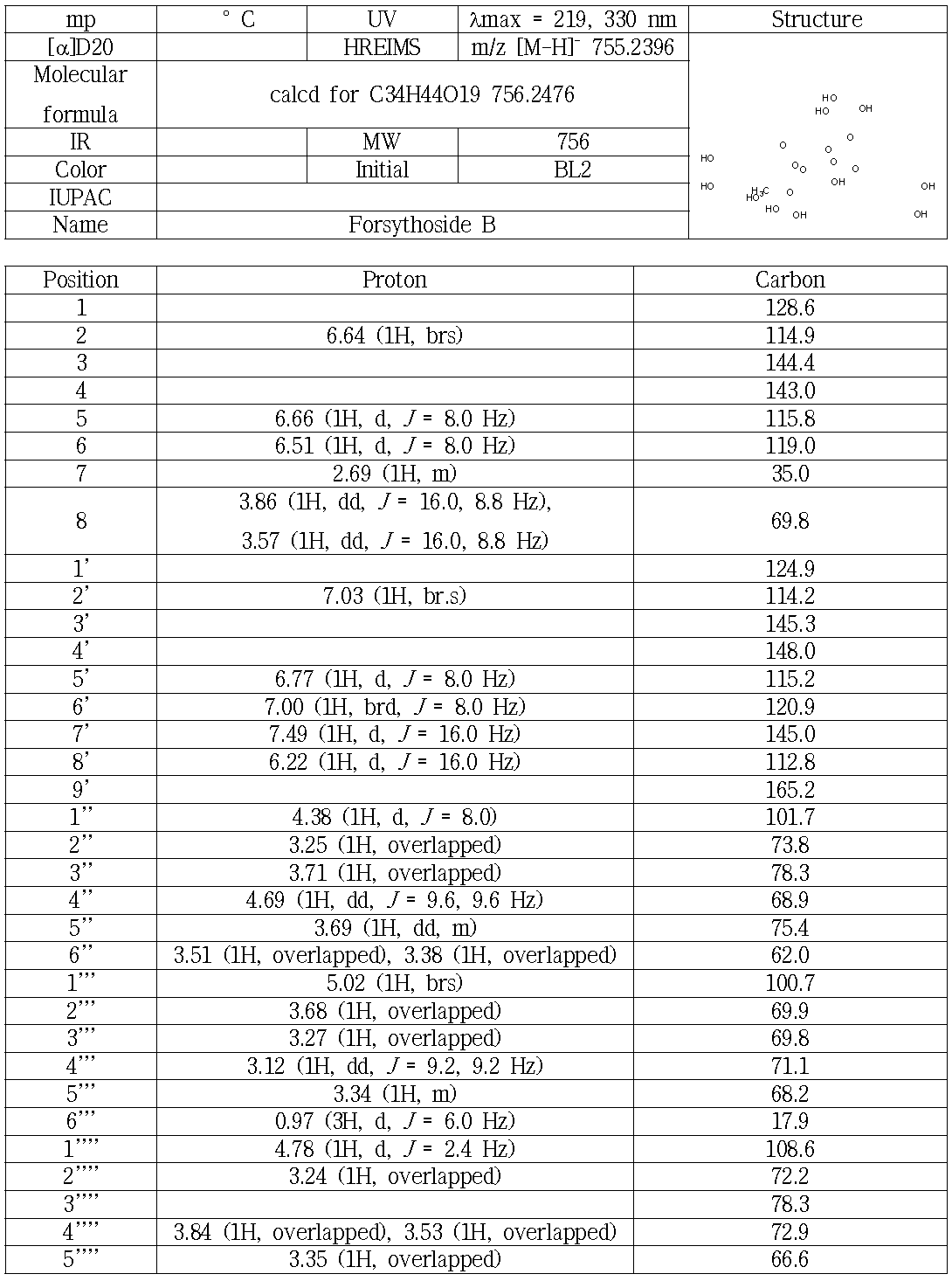 BL2(BLP2P1)의 분광학적 자료(500 MHz, DMSO-d6)