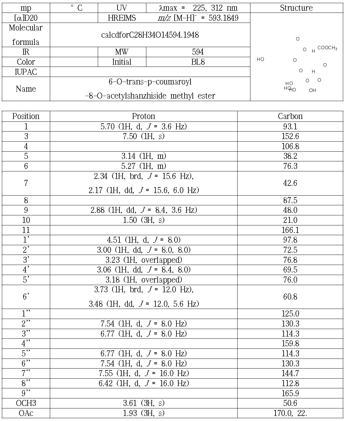 BL8(BLP7)의 분광학적 자료(500 MHz, DMSO-d6)