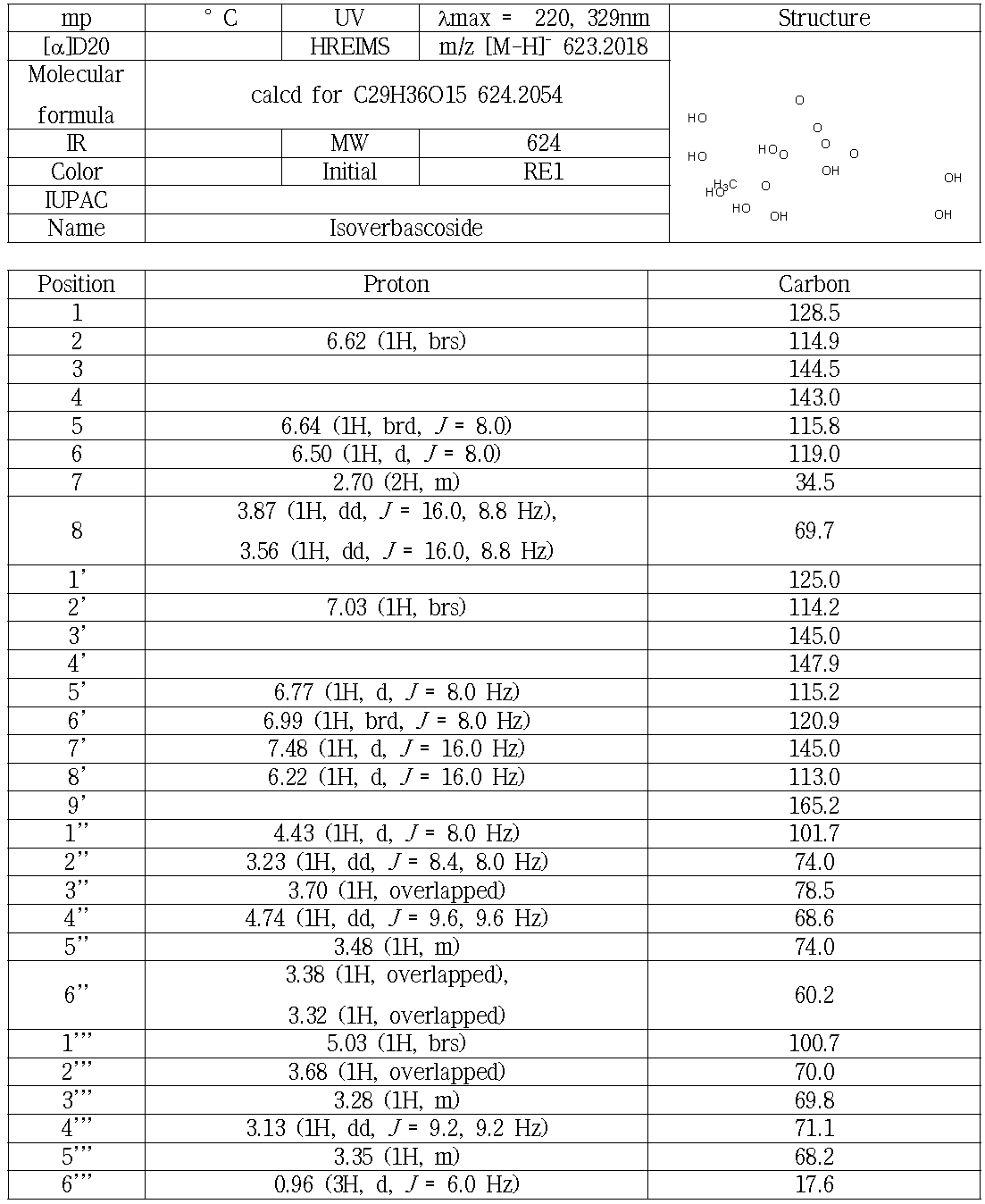 RE1분광학적 자료(500 MHz, DMSO-d6)