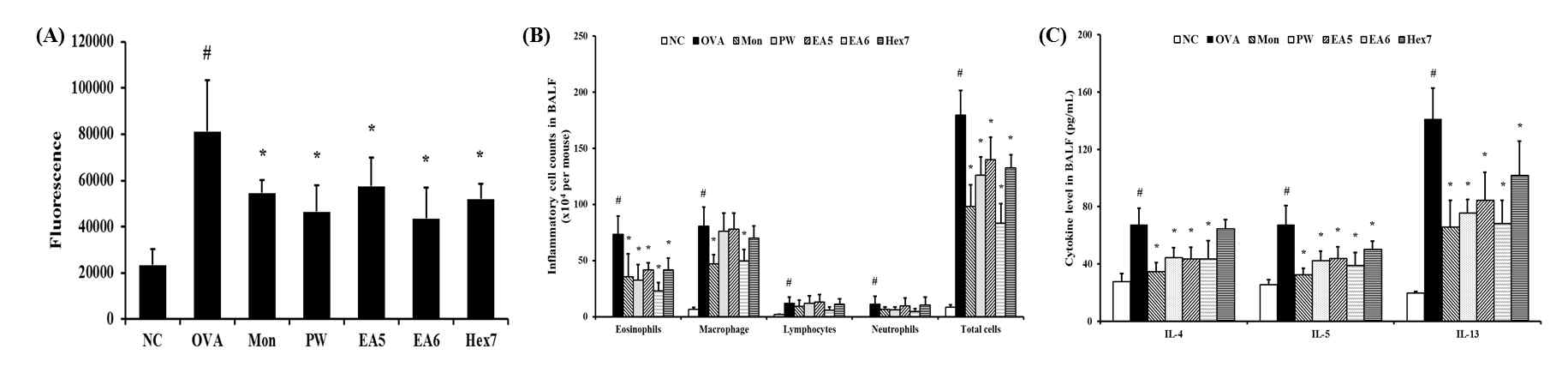 PW decreases ROS production (A), inflammatory cell count (B), and proinflammatory cytokine (C) in the BALF