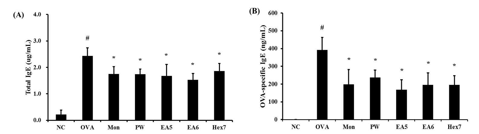 PW reduces the levels of total IgE (A) and ovalbumin-specific IgE (B) in the serum.