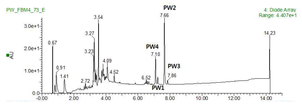 P. weinmannifolia에서 분리된 화합물들의 EA profile 결과.