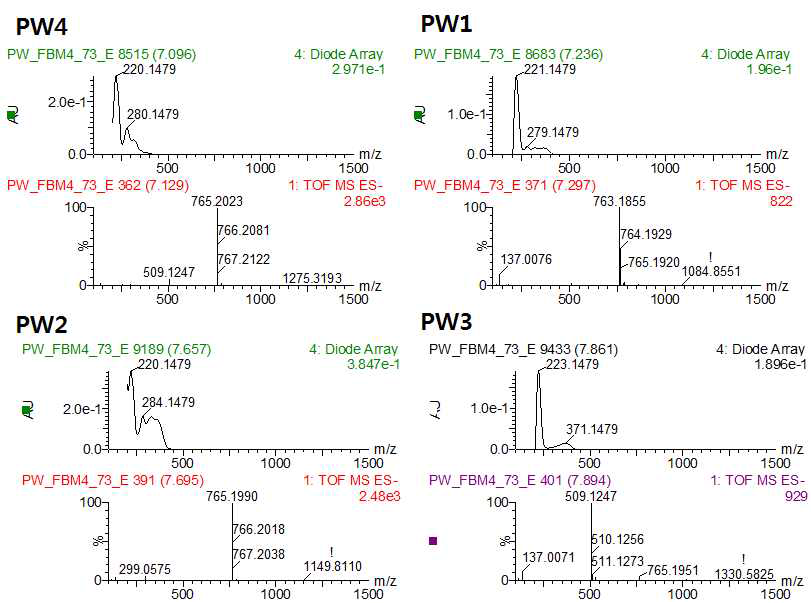 P. weinmannifolia PW1-4 화합물들의 profiling과 MS 및 UV 크로마토그램.