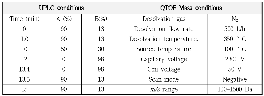 D. blancoi 에탄올추출물의 UPLC-PDA-QTOF-MS 조건