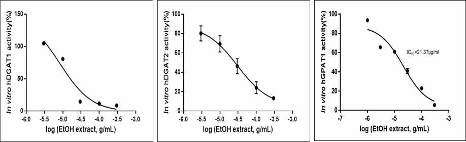 in vitro hDGAT1&2, hGPAT1-inhibitory activity of FBM50-85 extract