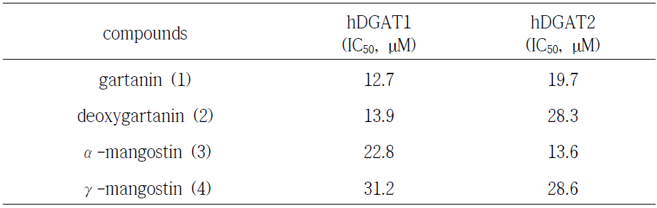 Inhibition of hDGAT 1&2 by compounds isolated from FBM50-85