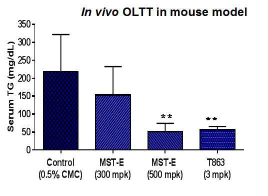 in vivo efficacy of FBM50-85 in mouse model of postprandial hyperlipidemia
