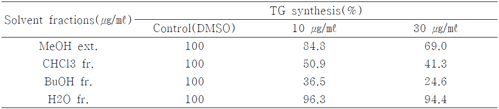 Inhibitory activity of FMBM54-100 extract on TG synthesis in HepG2 cells