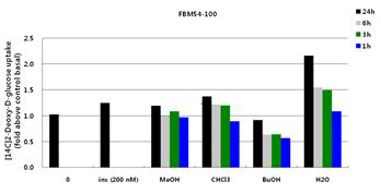 Effect of FBM-54-100 on glucose uptake