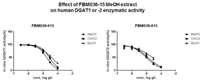 in vitro hDGAT1&2, hGPAT1-inhibitory activity of FBM36-15 extract