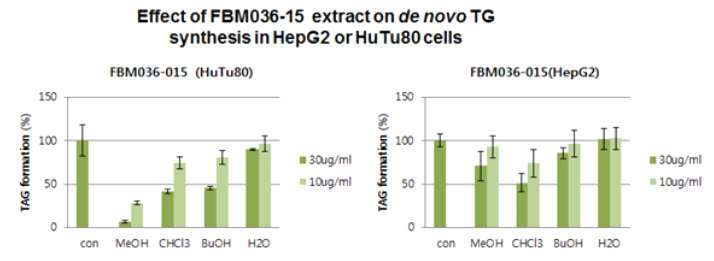 Inhibitory activity of FMBM36-15 extract on TG synthesis in HepG2 cells