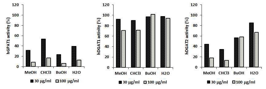 in vitro hDGAT1&2, hGPAT1-inhibitory activity of FBM89-63 extract