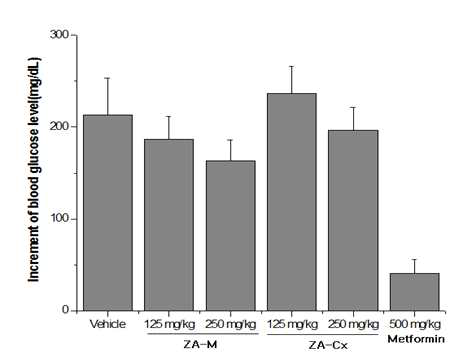 ZA suppresses glucose increase in mouse model of oral glucose tolerance test
