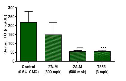 in vivo efficacy of FBM50-85 in mouse model of postprandial hyperlipidemia 2 h postprandial serum TG level test, C57BL/6, n=5, corn oil 6 ml/kg, p.o.,