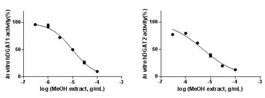 in vitro DGAT-inhibitory activity of FBM010-99 extract