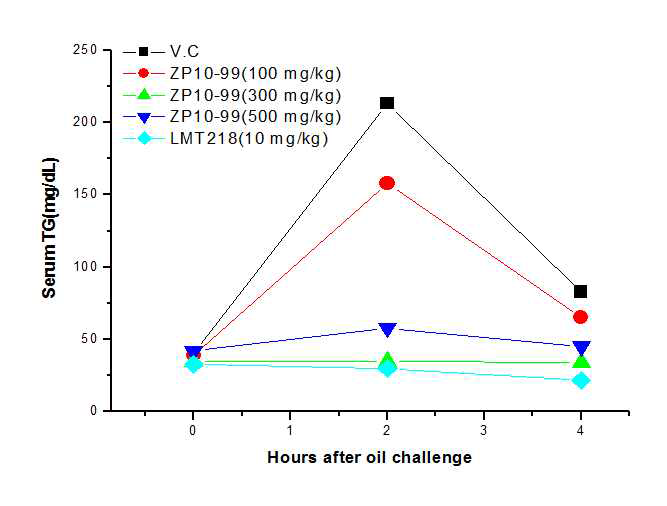 In vivo efficacy of FBM010-099 in mouse model of postprandial hyperlipidemia