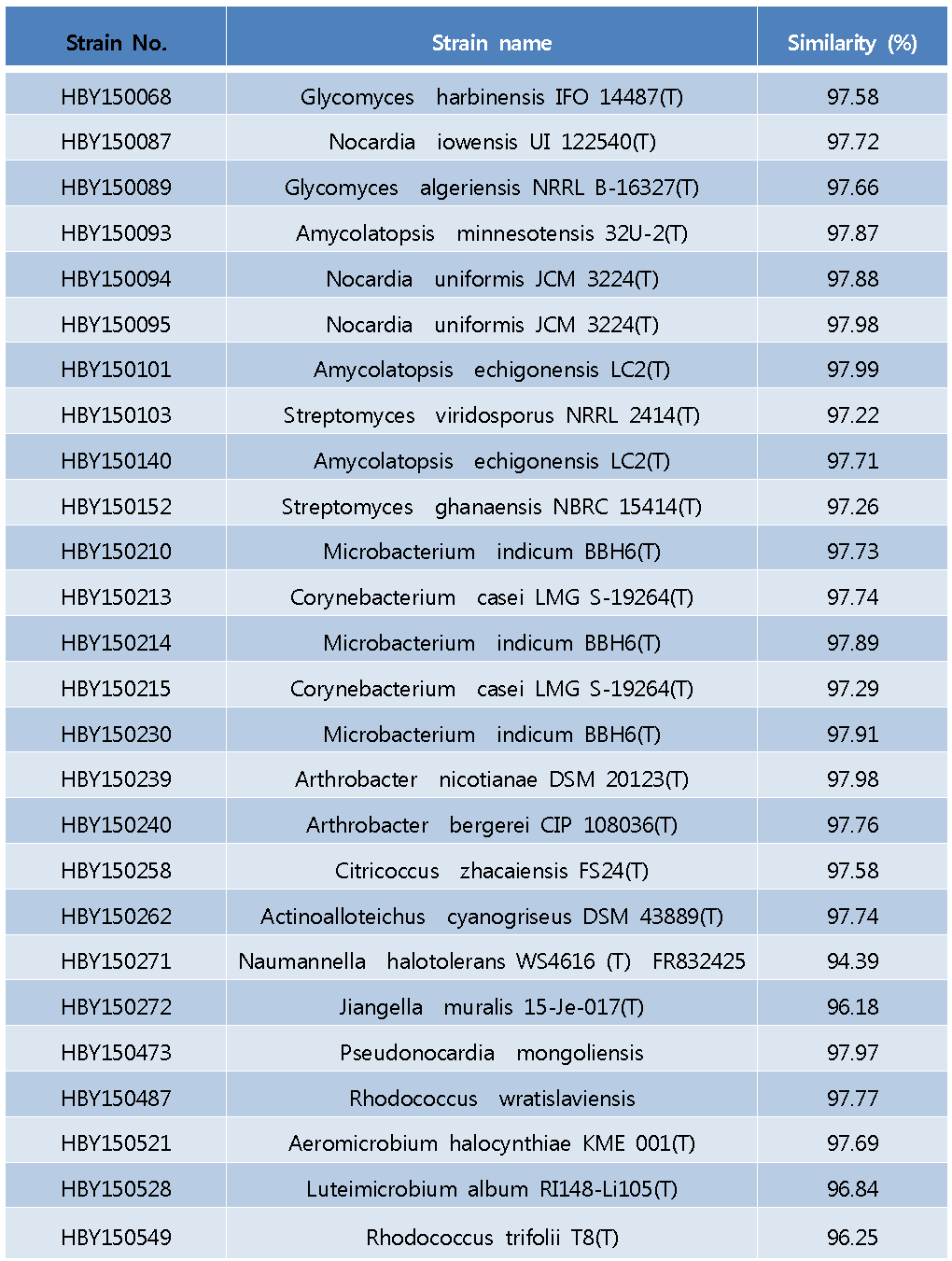 16S rRNA gene sequencing 결과와 신종 후보 균주 목록
