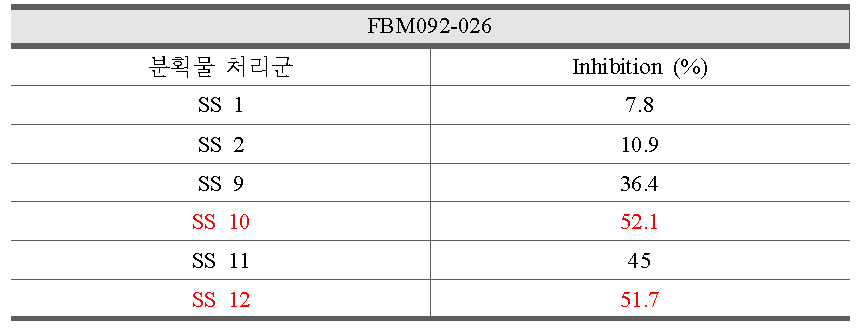 Senecio erucifolius L 분획물 (SS)의 CYP3A4 저해 효과