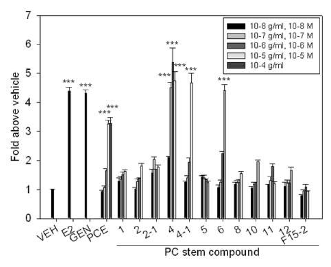 Prunus cerasoides 추출물 (PCE T)과 줄기에서 분리해낸 12종의 단일화합물에 의해 MCF7 세포의 proliferation 유도