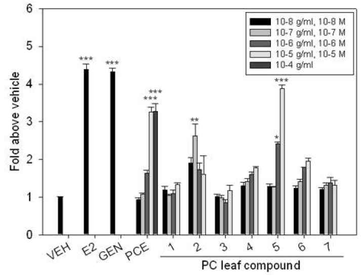 Prunus cerasoides 추출물 (PCE T)과 잎에서 분리해낸 7종의 단일화 합물에 의해 MCF7 세포의 proliferation 유도