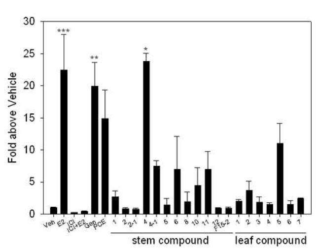 Prunus cerasoides 추출물과 단일화합물 19종에 의해 유도된 ERE 전사활성