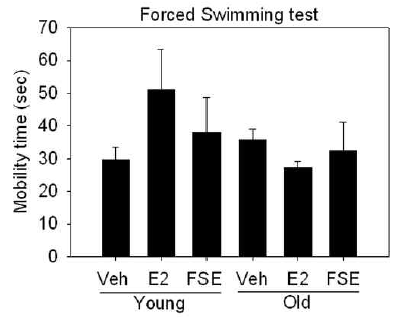 실험 결과, 강제 수영 실험을 통해 알아본 우울증 개선효과