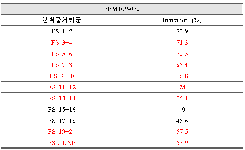 Flemingia strobilifera 추출물(FSE) 및 Flemingia strobilifera 분획물 (FS 1-20)의 CYP2D6 저해효과