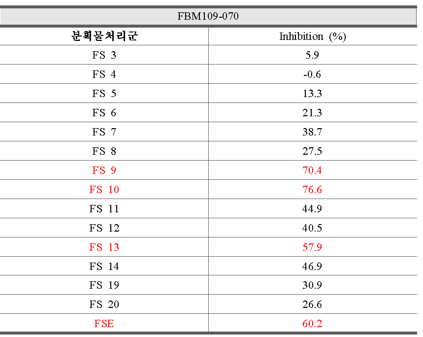 Flemingia strobilifera 추출물(FSE) 및 Flemingia strobilifera 분획물 (FS)의 CYP2D6 저해효과