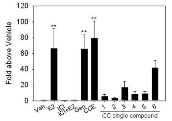 Cajanus cajan 추출물과 6종의 단일화합물에 대한 ERE 전사활성 증가