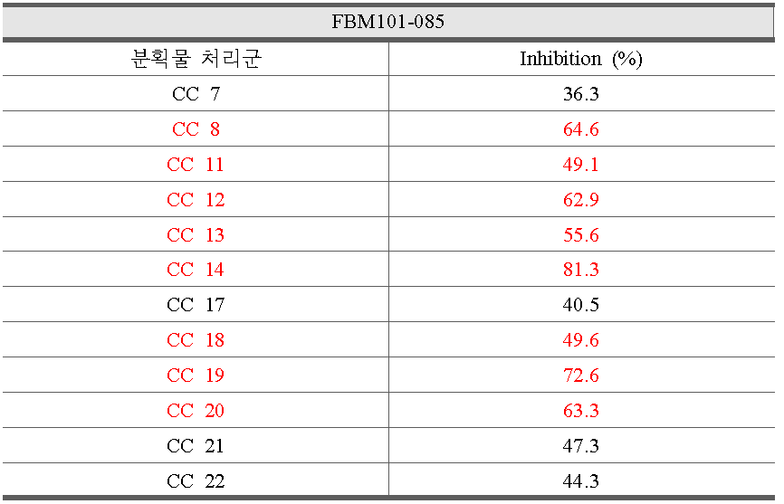 Cajanus cajan 분획물 (CC)의 CYP2D6 저해 효과