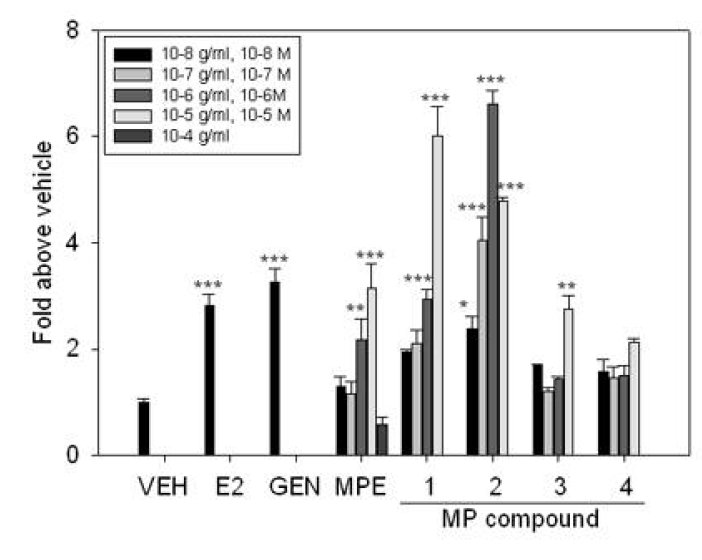 Maclura pubescens 추출물과 단일화합물 4종의 농도에 따른 MCF7 세포의 증식 유도