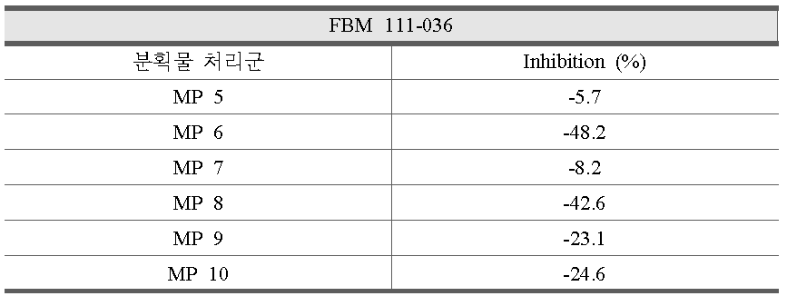 Maclura pubescensn 분획물 (MP)의 CYP3A4 저해 효과