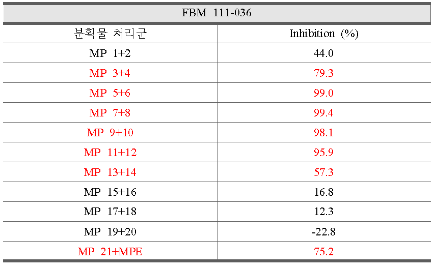 Maclura pubescens의 추출물 (MPE) 및 Maclura pubescensn 분획물 (MP 1-21)의 CYP2D6 저해 효과