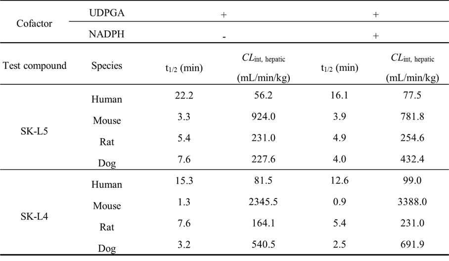 사람, 마우스, 랫트, 개의 간마이크로좀에서 Larrea nitida 식물추출물, 분획 등에서 분리동정된 2종의 저분자단일화합물 (SK-L5, SK-L4)의 제1상대사안정성 MPPL 값은 사람, 마우스, 랫트, 개에서 각각 45, 50, 45, 78이며, Liver weight (g)/body weight (kg) 값은 사람, 마우스, 랫트, 개에서 각각 20, 88, 40, 32임.