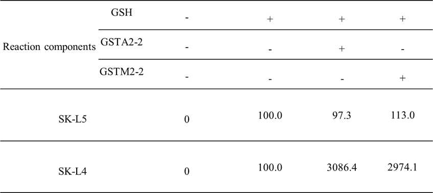 Larrea nitida 식물추출물, 분획 등에서 분리동정된 2종의 저분자단일화합물 (SK-L5,SK-L4)의 GST에 의한 제2상대사