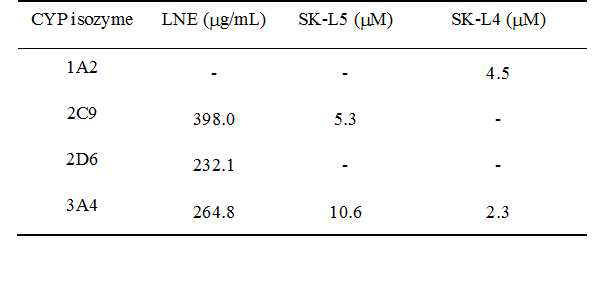 Larrea nitida 추출물 (LNE)과 Larrea nitida에서 분리 동정된 저분자단일화합물 (SK-L5, SK-L4)의 CYP isozyme 저해에 대한 IC50 값