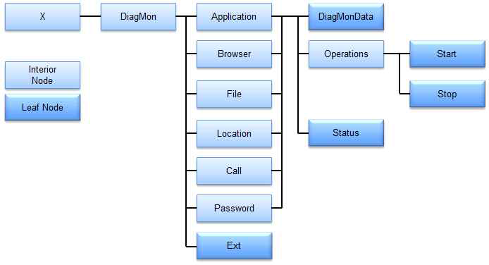 DiagMon Management Object Tree