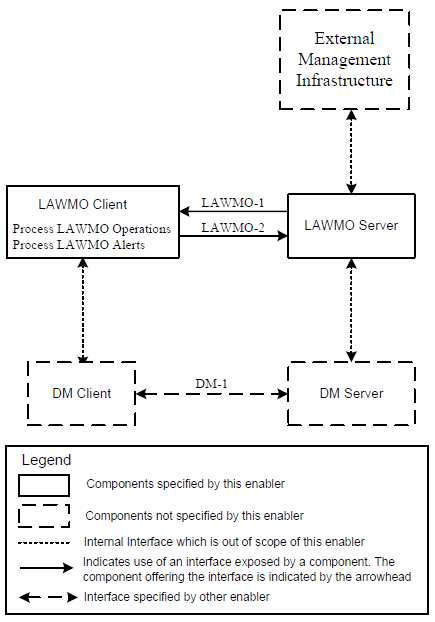 LAWMO Architecture 다이어그램