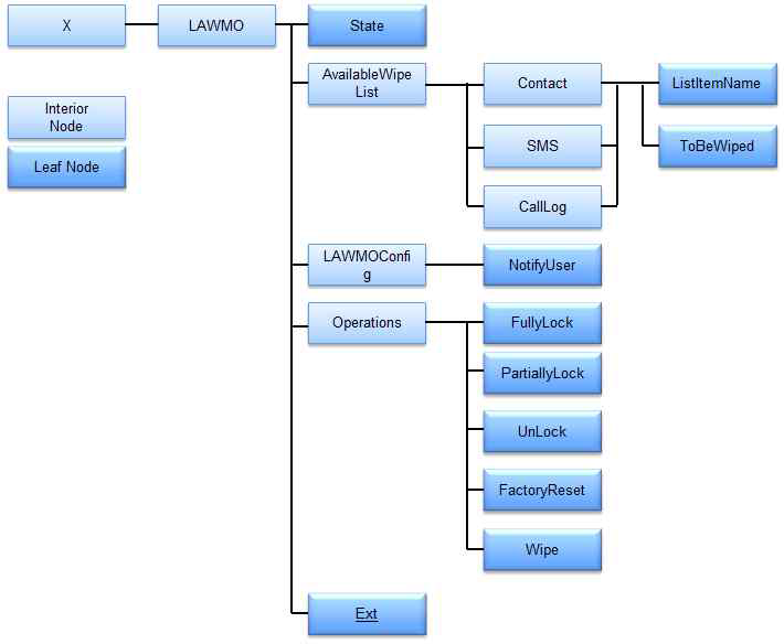 LAWMO Management Object Tree